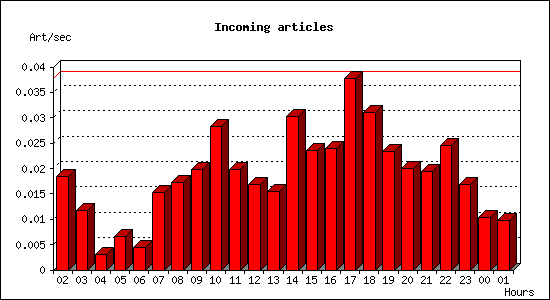 Incoming articles