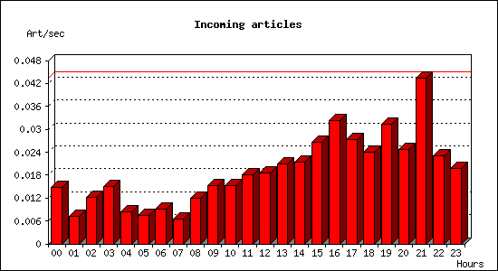 Incoming articles