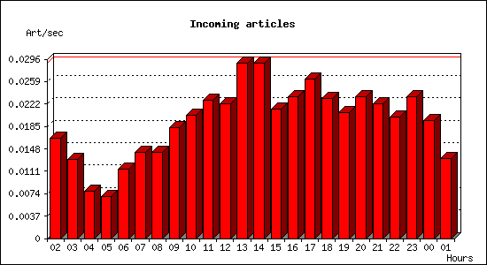 Incoming articles