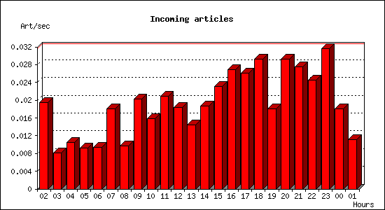 Incoming articles