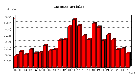 Incoming articles