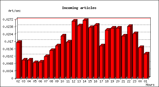 Incoming articles