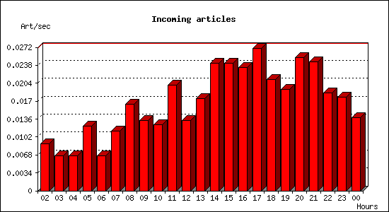 Incoming articles