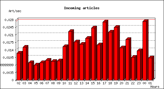 Incoming articles