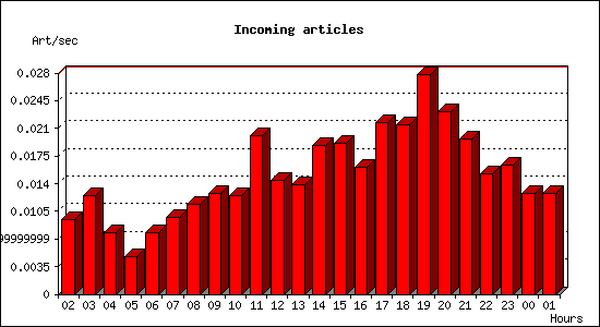Incoming articles