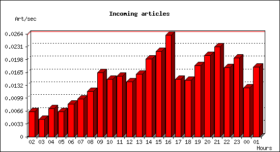 Incoming articles