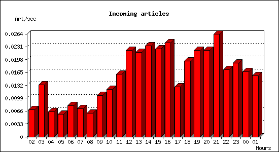 Incoming articles