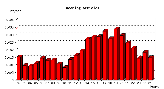 Incoming articles