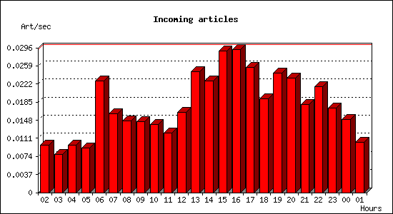Incoming articles
