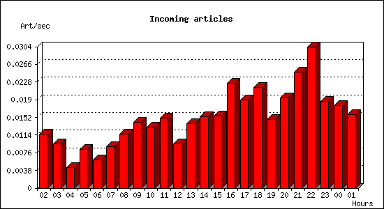Incoming articles