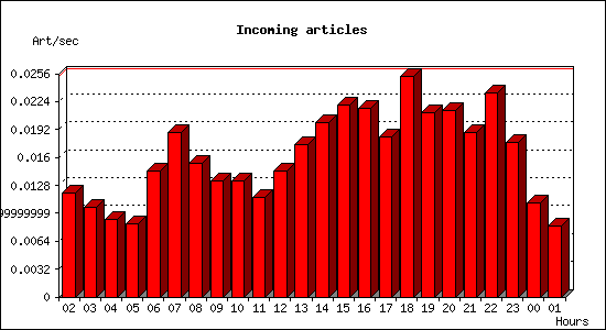 Incoming articles