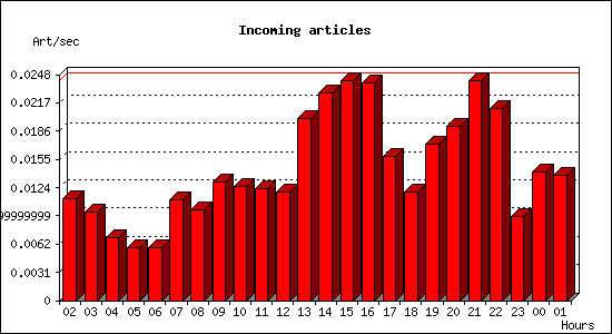 Incoming articles