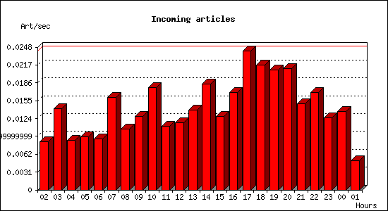 Incoming articles