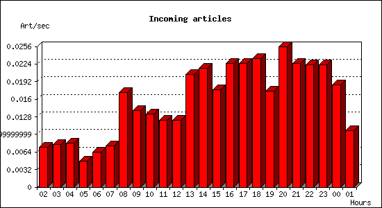 Incoming articles