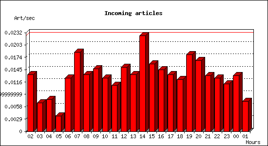 Incoming articles