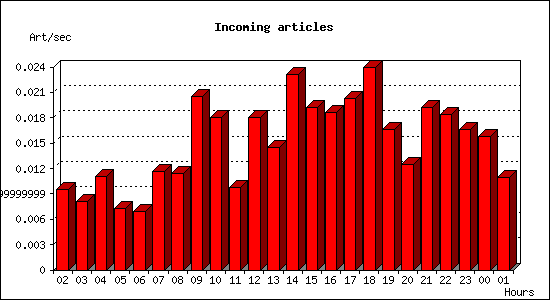Incoming articles