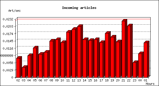 Incoming articles