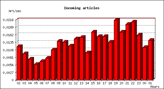 Incoming articles