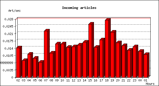 Incoming articles