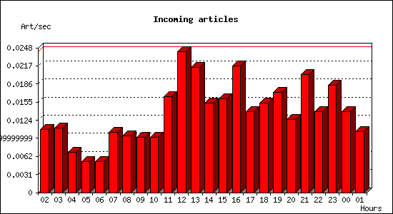 Incoming articles