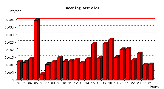 Incoming articles