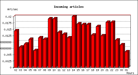 Incoming articles
