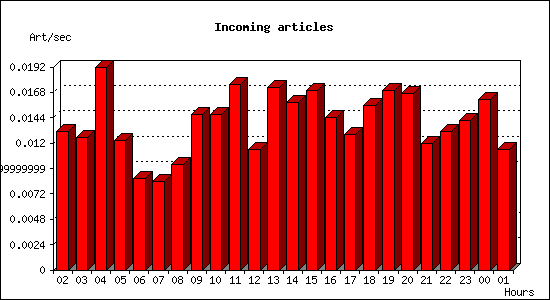 Incoming articles
