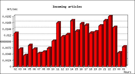 Incoming articles