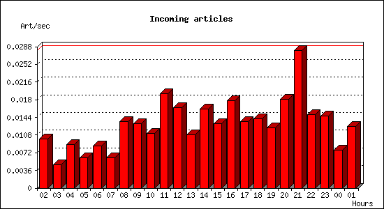 Incoming articles