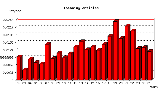 Incoming articles