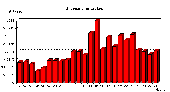 Incoming articles