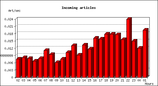 Incoming articles