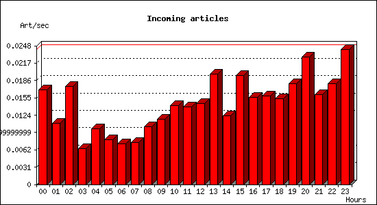 Incoming articles