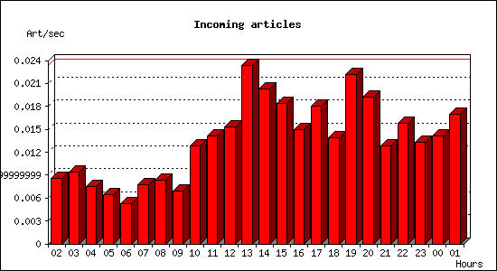 Incoming articles