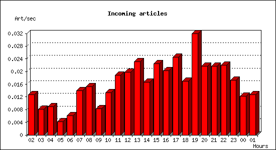 Incoming articles