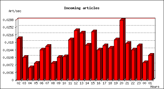 Incoming articles