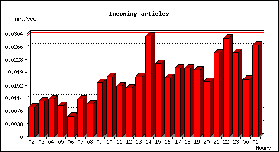 Incoming articles