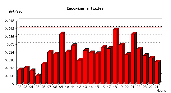 Incoming articles