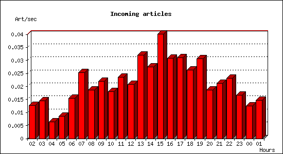 Incoming articles