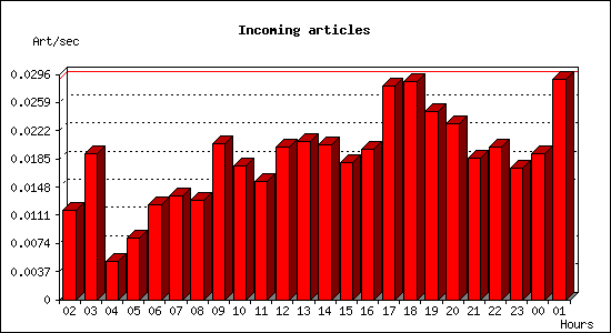 Incoming articles