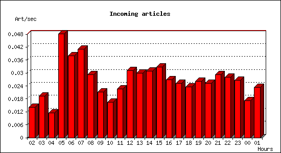 Incoming articles