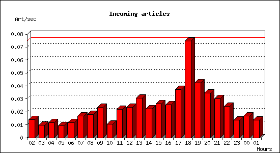 Incoming articles