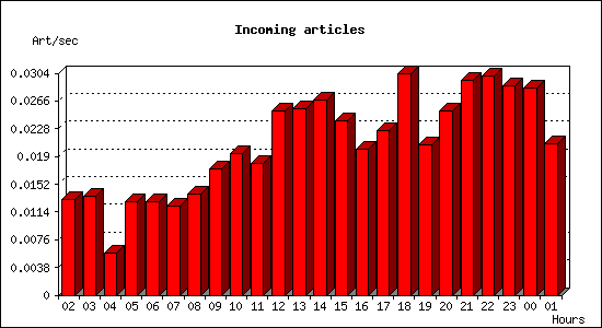 Incoming articles