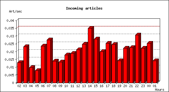 Incoming articles