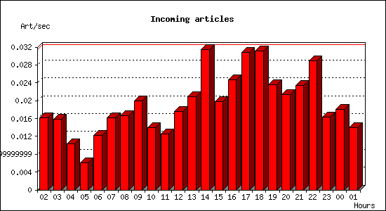 Incoming articles