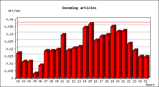 Incoming articles