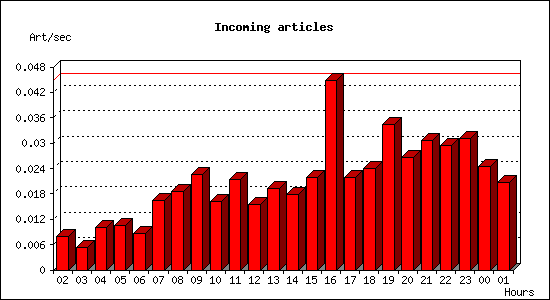 Incoming articles