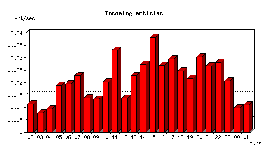 Incoming articles