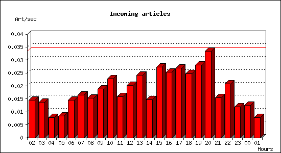 Incoming articles