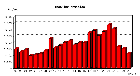Incoming articles